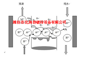 废酸处理